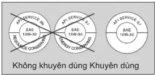 API SERVICE 5N SAE 10W-30 RESOURCE CONSERVING API SERVICE 5J SAE 10W-30 ENERGY CONSERVING API SERVICE 5J SAE 10W-30 Không chuyên dùng Khuyên dùng