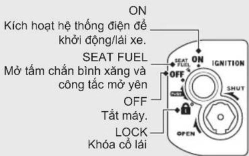 ON Kích hoạt hệ thống điện để khởi động/lái xe. SEAT FUEL Mở tấm chắn bình xăng và công tắc mở yên OFF Tất máy. LOCK Khóa cổ lái ON IGNITION OFF SHUT OPEN