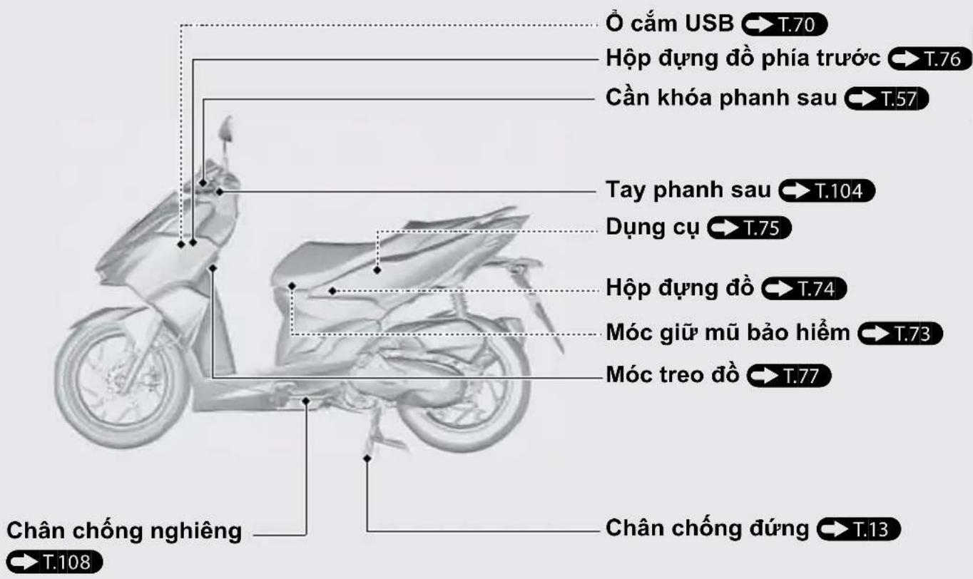 Ô cắm USB → T.70 Hộp đụng đồ phía trước → T.76 Cần khóa phanh sau → T.57 Tay phanh sau → T.104 Dụng cụ → T.75 Hộp đụng đồ → T.74 Móc giữ mũ bảo hiểm → T.73 Móc treo đồ → T.77 Chân chống nghiêng → T.108 Chân chống đúng → T.13