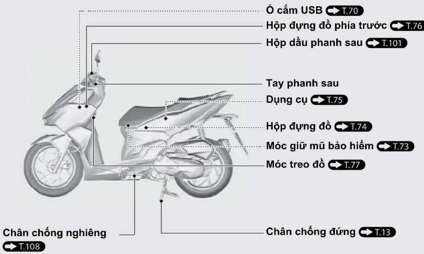 Ô cắm USB → T.70 Hộp dựng đồ phía trước → T.76 Hộp dầu phanh sau → T.101 Tay phanh sau Dụng cụ → T.75 Hộp dựng đồ → T.74 Móc giữ mũ bảo hiểm → T.73 Móc treo đồ → T.77 Chân chống nghiêng → T.108 Chân chống đúng → T.13