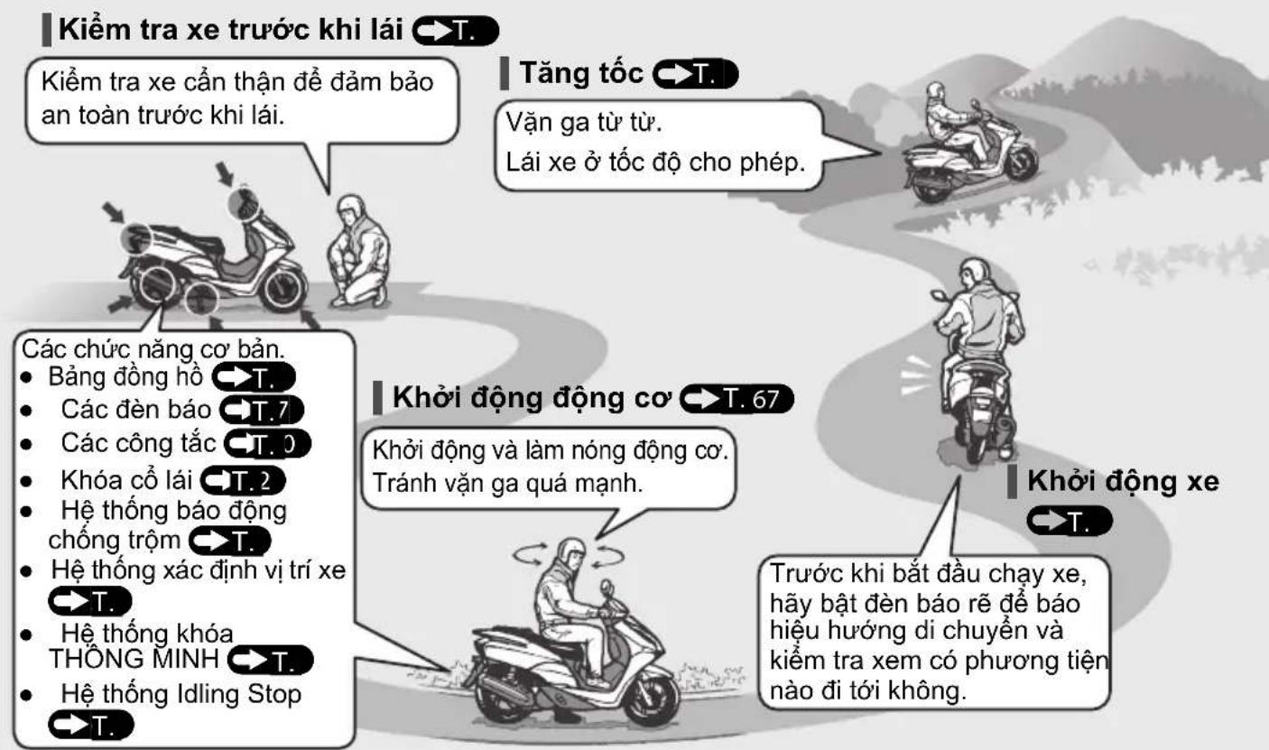 Kiểm tra xe trước khi lái ➤T. Kiểm tra xe cần thận để đảm bảo an toàn trước khi lái. Tăng tốc ➤T. Vận ga từ từ. Lái xe ở tốc độ cho phép. Các chức năng cơ bản. • Bằng đồng hồ ➤T. • Các đèn báo ➤T.7 • Các công tắc ➤T.0 • Khóa cổ lái ➤T.2 • Hệ thống báo động chống trộm ➤T. • Hệ thống xác định vị trí xe ➤T. • Hệ thống khóa THÔNG MINH ➤T. • Hệ thống Idling Stop ➤T. Khởi động động cơ ➤T. 67 Khởi động và làm nóng động cơ. Tránh vận ga quá mạnh. Krước khi bắt đầu chạy xe, hãy bất đèn báo rẽ để báo hiệu hướng di chuyển và kiểm tra xem có phương tiện nào đi tới không.