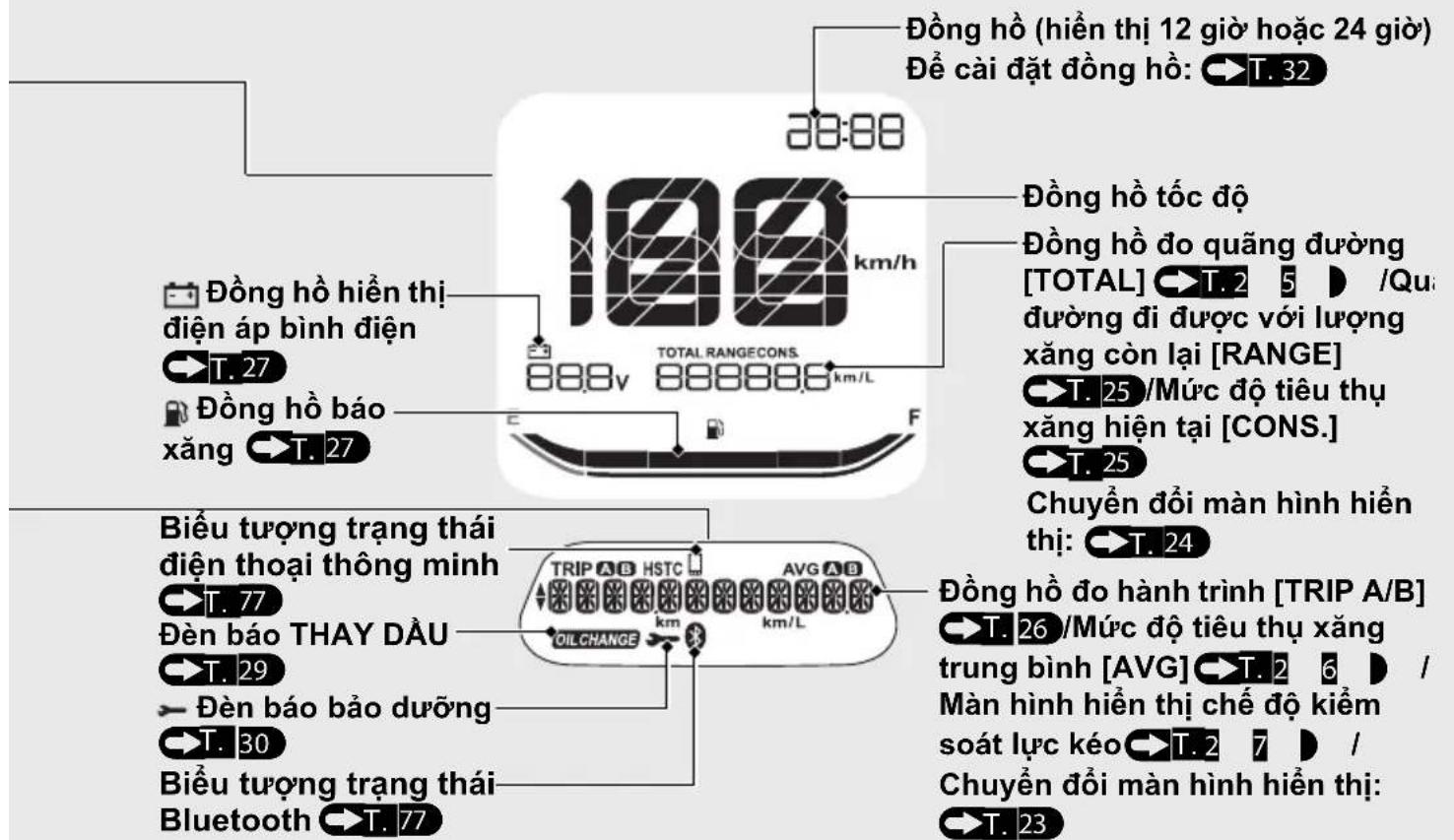 Đồng hồ (hiền thị 12 giờ hoặc 24 giờ) Để cải đặt đồng hồ: T. 32 28:88 100km/h TOTAL RANGECONS. 888v 888886 km/L Đồng hồ hiện thị diện áp bình điện T. 27 Đồng hồ báo xăng T. 27 F Đồng hồ tốc độ Đồng hồ đo quảng đường [TOTAL] T. 2 5 /Qua đường đi được với lượng xăng còn lại [RANGE] T. 25 /Mức độ tiêu thụ xăng hiện tại [CONS.] T. 25 Chuyển đổi màn hình hiển thị: T. 24 Biểu tượng trạng thái diện thoại thông minh T. 77 Đèn báo THAY DẦU T. 29 Đèn báo bảo dưỡng T. 30 Biểu tượng trạng thái Bluetooth T. 77 TRIP A/B HSTC AVG A/B OIL CHANGE km/km/L Đồng hồ đo hành trình [TRIP A/B] T. 26 /Mức độ tiêu thụ xăng trung bình [AVG] T. 2 6 / Màn hình hiển thị chế độ kiểm soát lực kéo T. 2 7 / Chuyển đổi màn hình hiển thị: T. 23