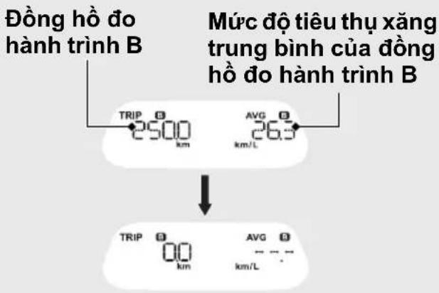 Đồng hồ đo hành trình B Mức độ tiêu thụ xăng trung bình của đồng hồ đo hành trình B TRIP 0 2500 km AVG 0 263 km/L TRIP 0 00 km AVG 0 km/L