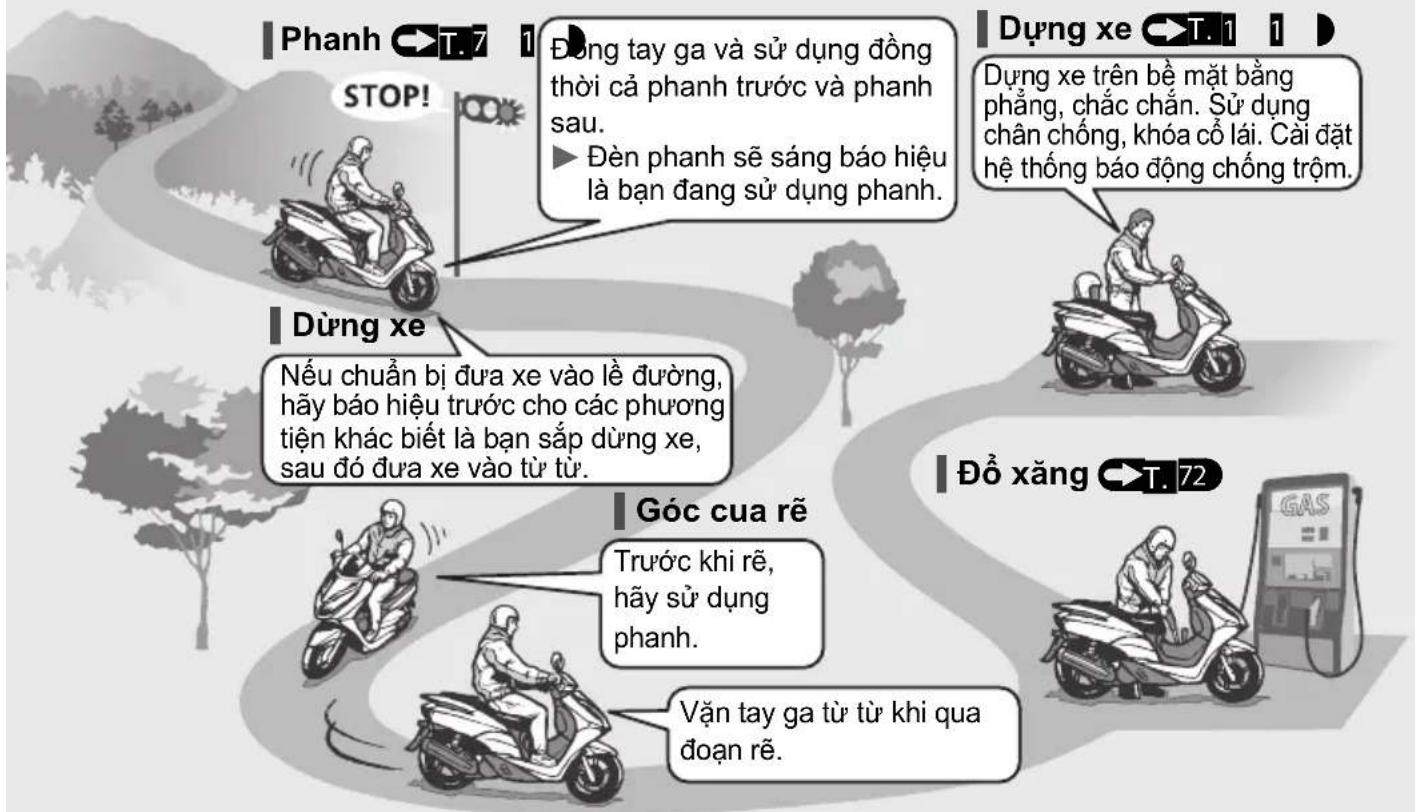 Phanh T.7 STOP! Đùng tay ga và sử dụng đồng thời cả phanh trước và phanh sau. ► Đèn phanh sẽ sáng báo hiệu là bạn đang sử dụng phanh. Dùng xe Nếu chuẩn bị đưa xe vào lẻ đường, hãy báo hiệu trước cho các phương tiện khác biết là bạn sắp dùng xe, sau đó đưa xe vào từ tử. Đường xe Đùng xe trên bề mặt bằng phẳng, chắc chắn. Sử dụng chân chống, khóa cổ lái. Cải đặt hệ thống báo động chống trộm. Đồ xăng T.72 Góc cua rẽ Trước khi rẽ, hãy sử dụng phanh. Vặn tay ga từ từ khi qua đoạn rẽ.