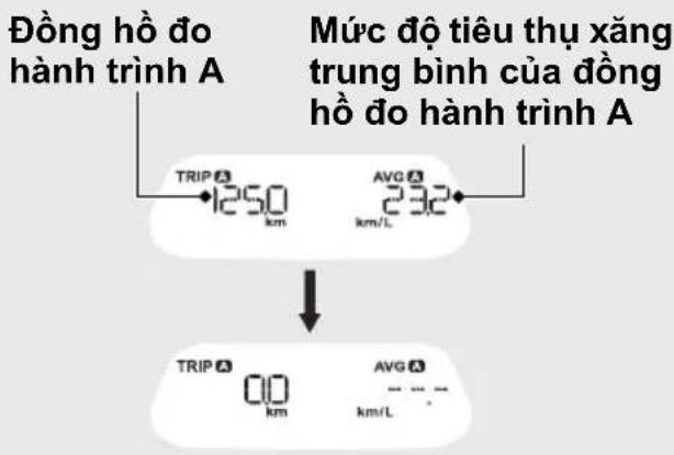 Đồng hồ đo hành trình A Mức độ tiêu thụ xăng trung bình của đồng hồ đo hành trình A TRIP 1250 km AVG 232 km/L TRIP 00 km AVG 100 km/L
