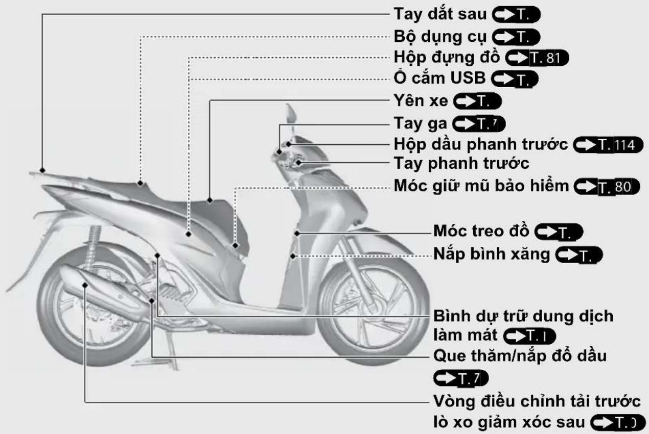 Tay đất sau T. Bộ dụng cụ T. Hộp đựng đồ T. 81 Ô cấm USB T. Yên xe T. Tay ga T.7 Hộp dầu phanh trước T. 114 Tay phanh trước Móc giữ mũ bảo hiểm T. 80 Móc treo đồ T. Nắp bình xăng T. Bình dự trữ dung dịch làm mát T.1 Que thăm/nắp đồ dầu T.7 Vòng điều chỉnh tải trước lò xo giảm xúc sau T.0