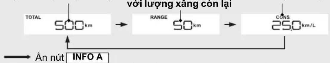 Voi lượng xang con lại TOTAL 500 km → RANGE 50 km → CONS. 250 km/L Ân nút INFO A