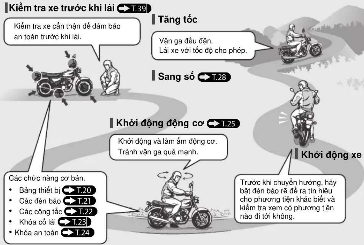 Honda Future 125 (2021) - Quy trình vận hành cơ bản - 1