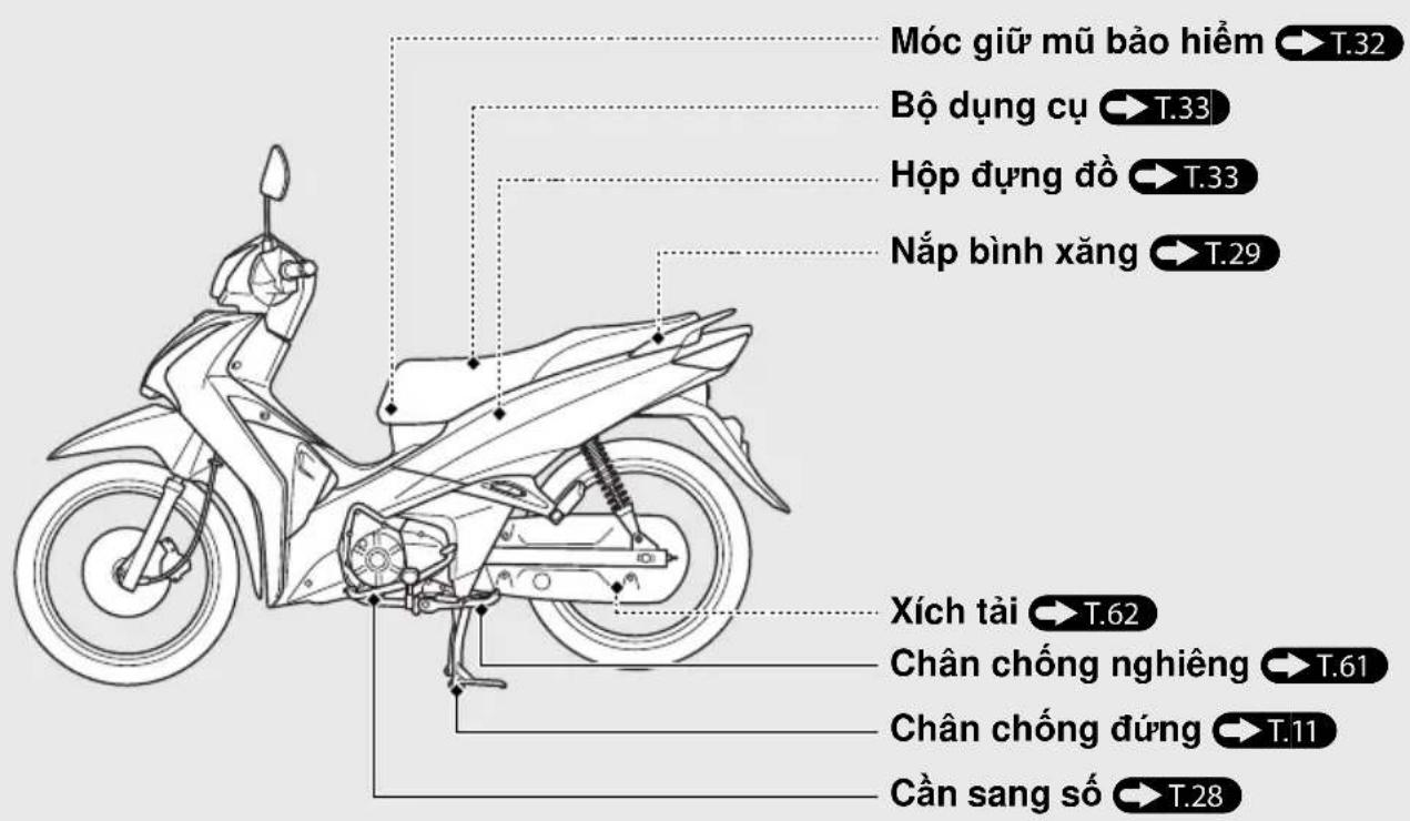 Móc giữ mũ bảo hiểm T.32 Bộ dụng cụ T.33 Hộp dựng đồ T.33 Nắp bình xăng T.29 Xích tải T.62 Chân chống nghiêng T.61 Chân chống đúng T.11 Cần sang số T.28