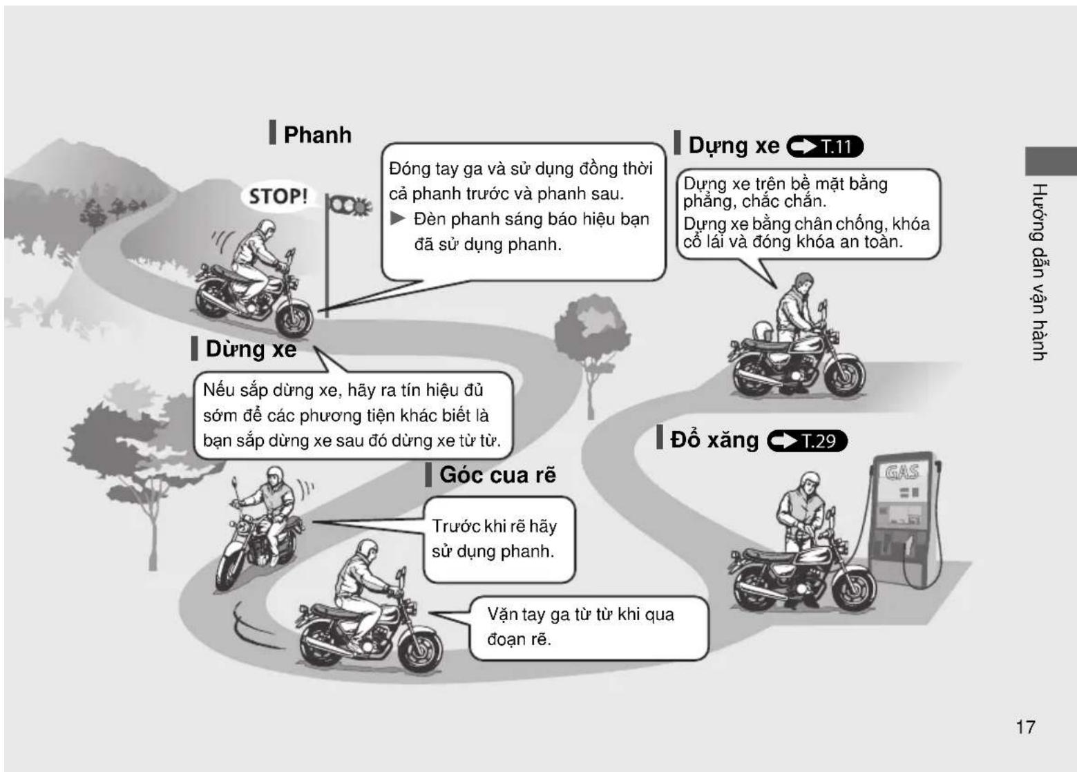 Phanh STOP! Đóng tay ga và sử dụng đồng thời cả phanh trước và phanh sau. ► Đèn phanh sáng báo hiệu bạn đã sử dụng phanh. Dụng xe T.11 Dụng xe trên bề mặt bằng phẳng, chắc chấn. Dụng xe bằng chân chống, khóa cổ lái và đóng khóa an toàn. Dùng xe Nếu sắp dùng xe, hãy ra tín hiệu đủ sóm để các phương tiện khác biết là bạn sắp dùng xe sau đó dùng xe từ từ. Đồ xăng T.29 Góc cua rê Trước khi rẽ hãy sử dụng phanh. Vận tay ga từ từ khi qua đoạn rẽ. 17 Hướng dẫn vận hành