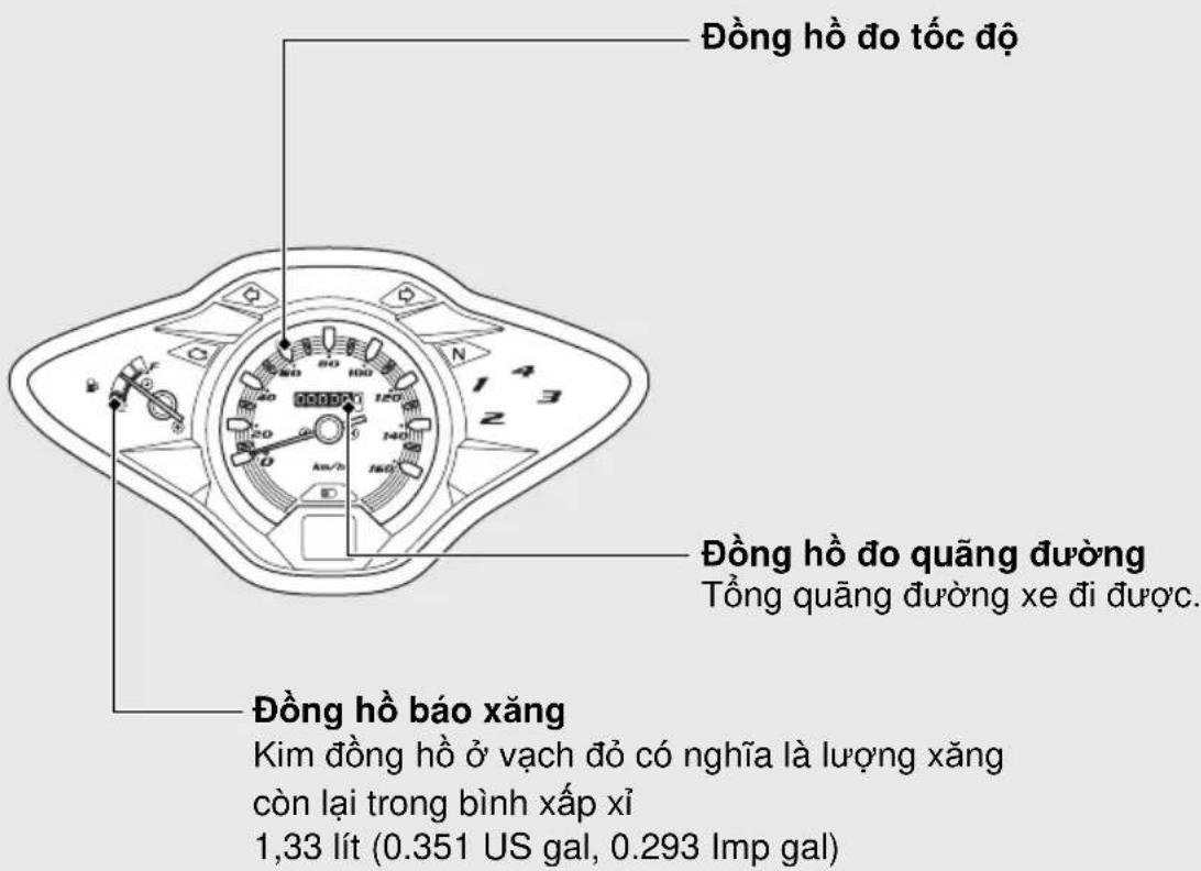 Đồng hồ đo tốc độ Đồng hồ đo quảng đường Tổng quảng đường xe đi được. Đồng hồ báo xăng Kim đồng hồ ở vạch đồ có nghĩa là lượng xăng còn lại trong bình xấp xỉ 1,33 lít (0.351 US gal, 0.293 Imp gal)
