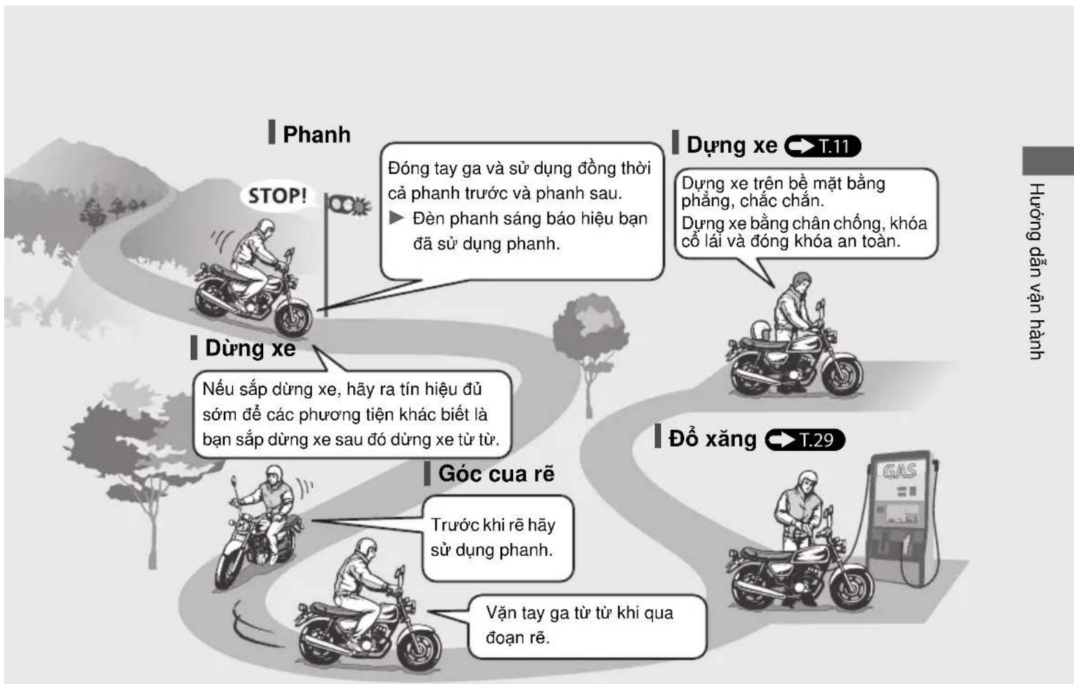 Phanh STOP! Dòng tay ga và sử dụng đồng thời cả phanh trước và phanh sau. ► Đèn phanh sáng báo hiệu bạn đã sử dụng phanh. Dụng xe → T.11 Dụng xe trên bề mặt bằng phẳng, chắc chấn. Dụng xe bằng chân chống, khóa cổ lãi và đóng khóa an toàn. Dùng xe Nếu sắp dùng xe, hãy ra tín hiệu đủ sốm để các phương tiện khác biết là bạn sắp dùng xe sau đó dùng xe từ từ. Đồ xăng → T.29 Góc cua rê Trước khi rê hãy sử dụng phanh. Vận tay ga từ từ khi qua đoạn rê. Hướng dẫn vận hành