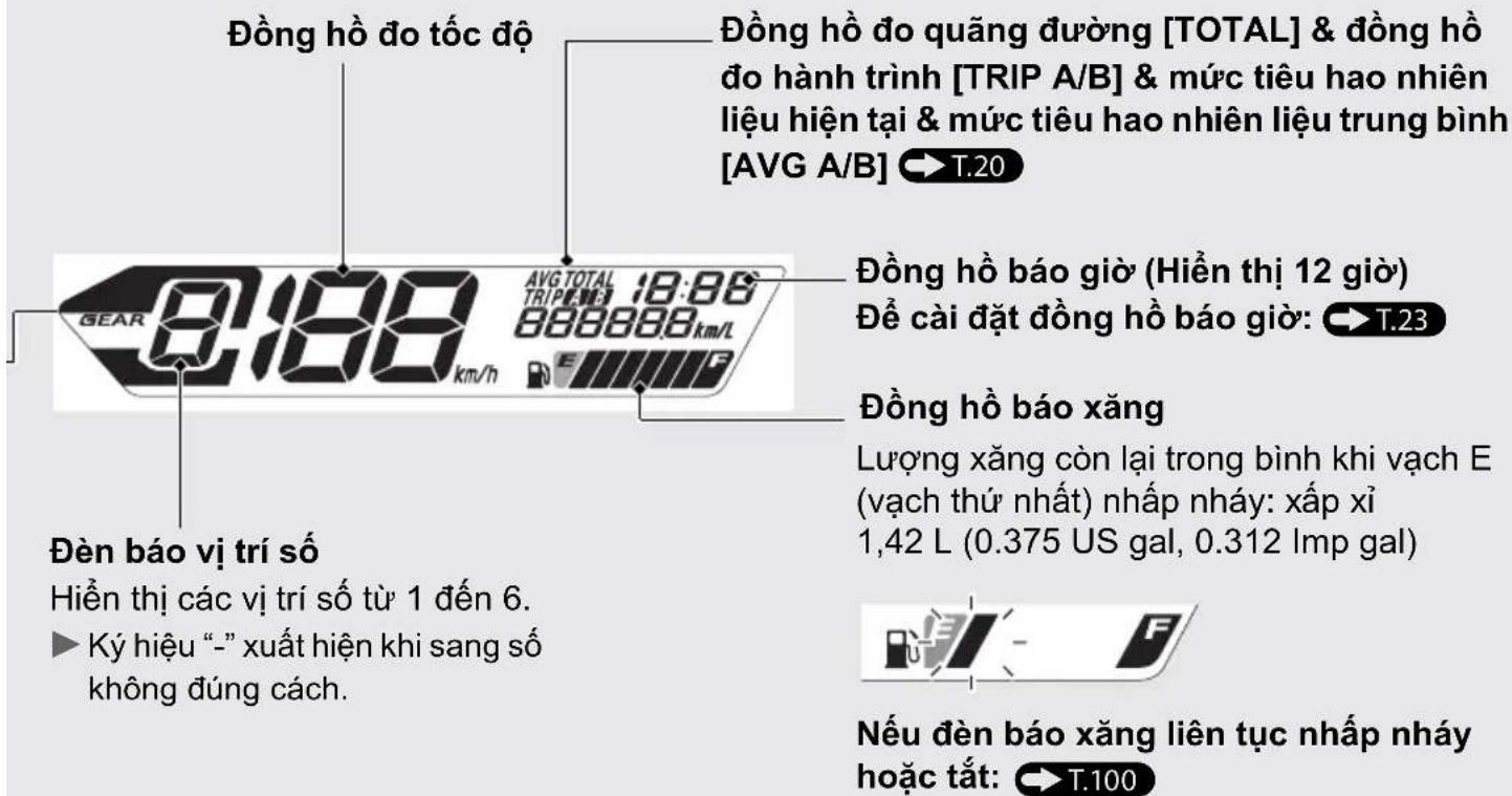 Đồng hồ đo tốc độ Đồng hồ đo quãng đường [TOTAL] & đồng hồ đo hành trình [TRIP A/B] & mức tiêu hao nhiên liệu hiện tại & mức tiêu hao nhiên liệu trung bình [AVG A/B] → T.20 Đồng hồ báo giờ (Hiền thị 12 giờ) Để cải đặt đồng hồ báo giờ: → T.23 Đồng hồ báo xăng Lượng xăng còn lại trong bình khi vạch E (vạch thứ nhất) nhập nháy: xấp xỉ 1,42 L (0.375 US gal, 0.312 Imp gal) Đèn báo vị trí số Hiền thị các vị trí số từ 1 đến 6. ► Ký hiệu “-” xuất hiện khi sang số không đúng cách. Nếu đèn báo xăng liên tục nhập nháy hoặc tất: → T.100