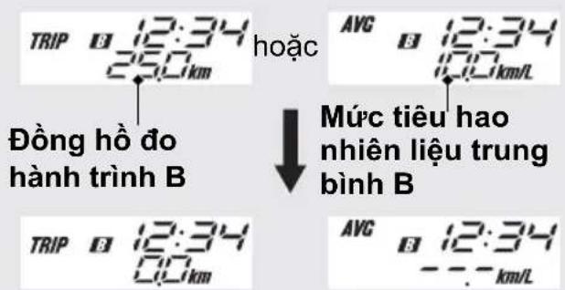 TRIP 12:34 250 km hoặc AVG 12:34 Đồng hồ đo hành trình B ↓ Mức tiêu hao nhiên liệu trung bình B TRIP 12:34 250 km AVG 12:34 - - - km/L