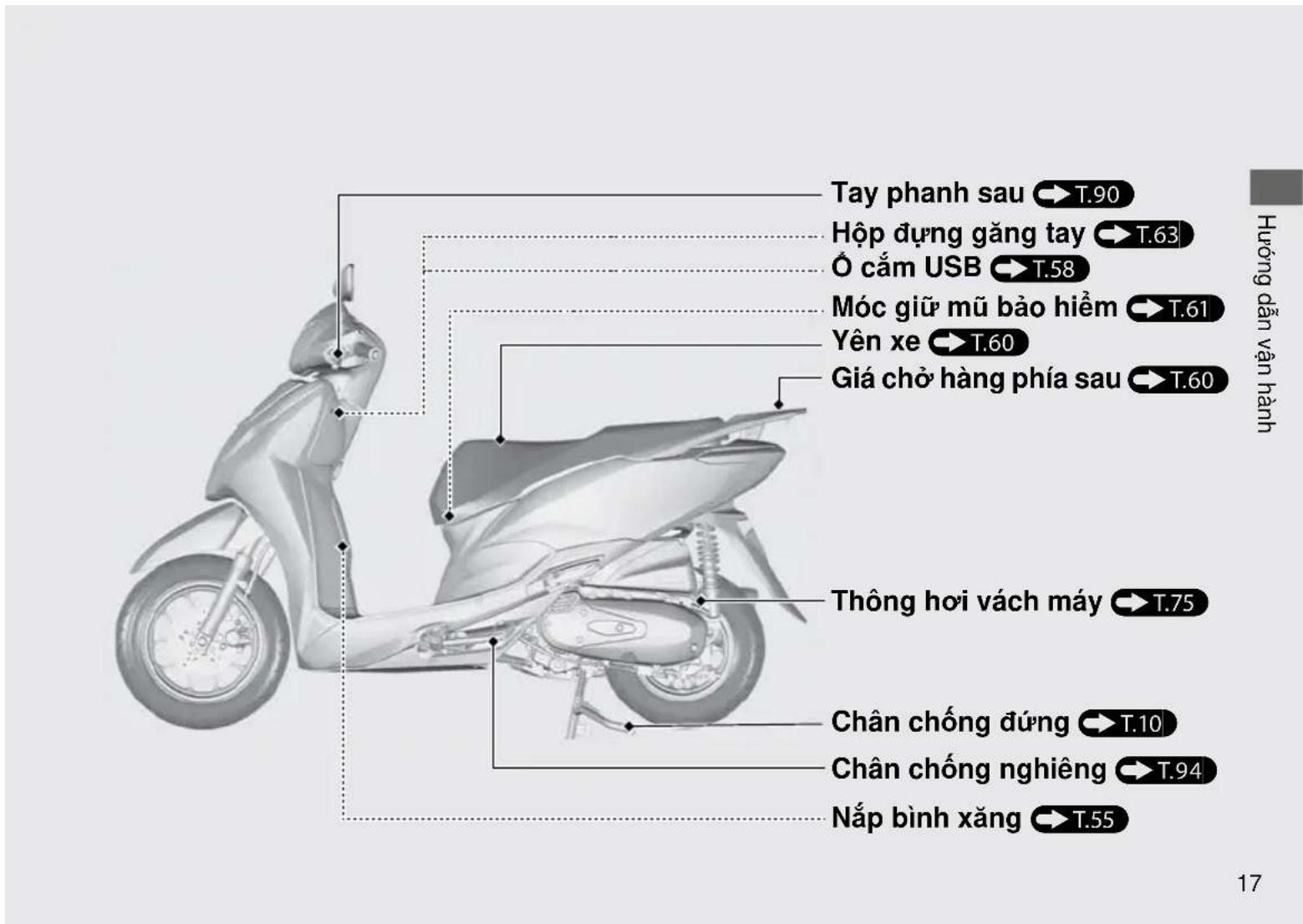 Tay phanh sau → T.90 Hộp dựng găng tay → T.63 Ố cắm USB → T.58 Móc giữ mũ bảo hiểm → T.61 Yên xe → T.60 Giá chỗ hàng phía sau → T.60 Thông hơi vách máy → T.75 Chân chống đúng → T.10 Chân chống nghiêng → T.94 Nắp bình xăng → T.55 17 Hướng dẫn vận hành