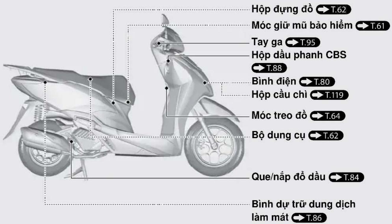 Hộp dựng đồ → T.62 Móc giữ mũ bảo hiểm → T.61 Tay ga → T.95 Hộp dầu phanh CBS → T.88 Bình điện → T.80 Hộp cầu chỉ → T.119 Móc treo đồ → T.64 Bộ dụng cụ → T.62 Que/nắp đồ đầu → T.84 Bình dự trữ dung dịch làm mát → T.86