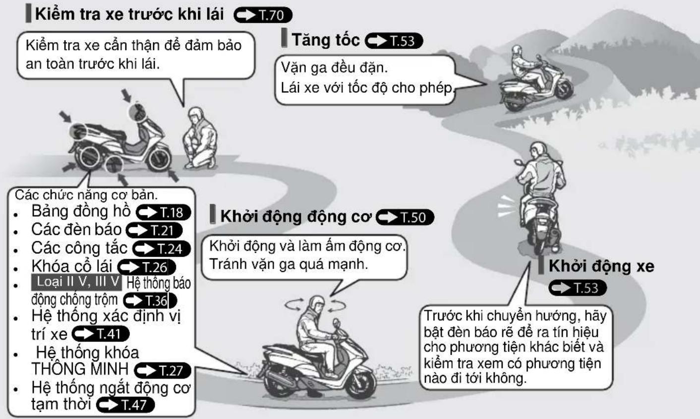 Kiểm tra xe trước khi lái T.70 Kiểm tra xe cần thận để đảm bảo an toàn trước khi lái. Tăng tốc T.53 Vận ga đều đặn. Lái xe với tốc độ cho phép. Các chức năng cơ bản. Bảng đông hồ T.18 Các đèn báo T.21 Các công tắc T.24 Khóa cổ lái T.26 Loại II V, III V Hệ thống báo động chống trộm T.36 Hệ thống xác định vị trí xe T.41 Hệ thống khóa THÔNG MINH T.27 Hệ thống ngắt đông cơ tạm thời T.47 Khởi động đông cơ T.50 Khởi động và làm ẩm động cơ. Tránh vận ga quá mạnh. Khởi động xe T.53 Trước khi chuyển hướng, hãy bật đèn báo rễ để ra tín hiệu cho phương tiện khác biết và kiểm tra xem có phương tiện nào đi tới không.