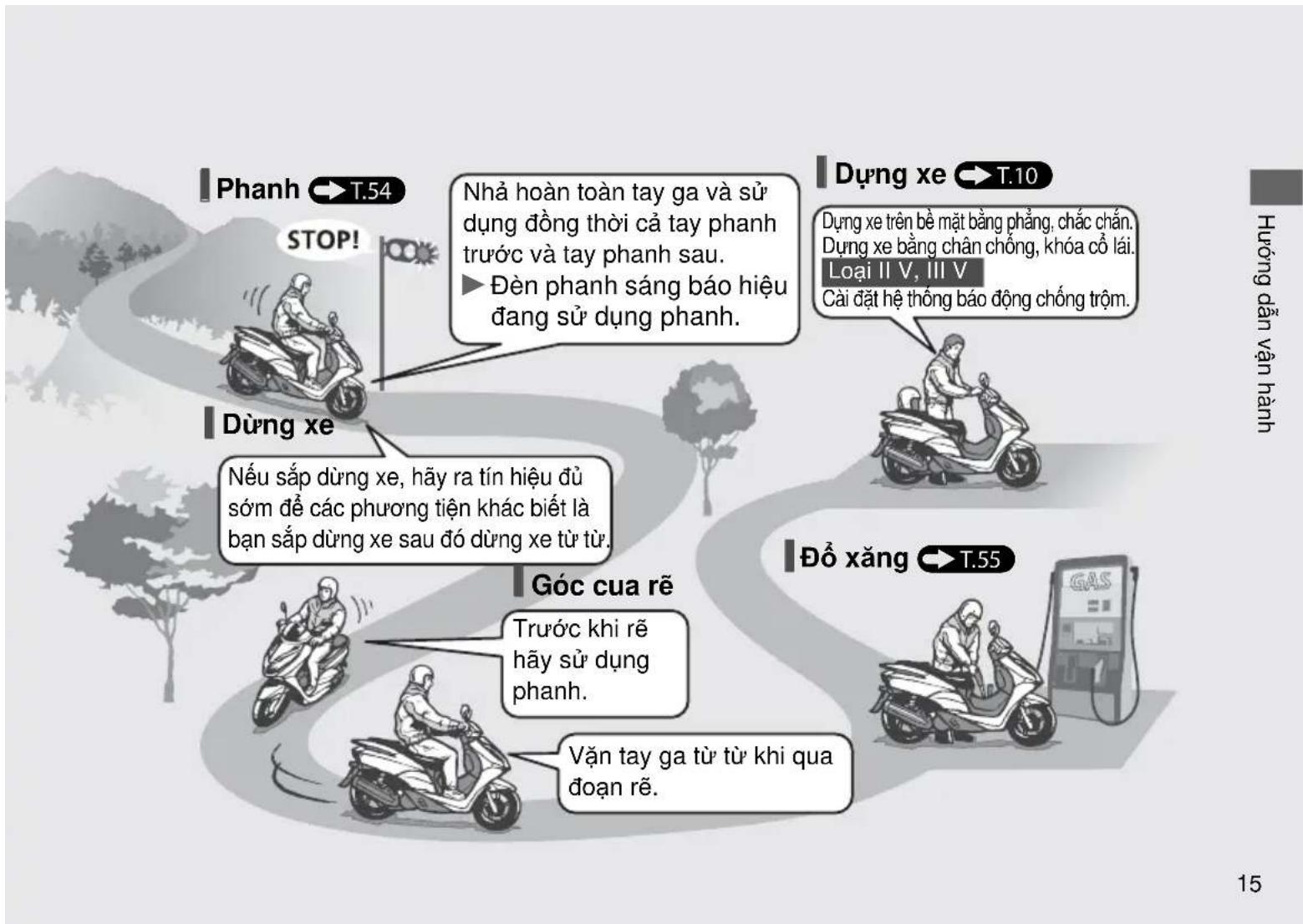 Phanh → T.54 STOP! Nhà hoàn toàn tay ga và sử dụng đồng thời cả tay phanh trước và tay phanh sau. ▶ Đèn phanh sáng báo hiệu đang sử dụng phanh. Dùng xe Dùng xe trên bề mặt bằng phẳng, chắc chắn. Durch xe bằng chân chống, khóa cổ lái. Loại II V, III V Cải đặt hệ thống báo động chống trộm. Đồ xăng → T.55 Góc cua rễ Trước khi rễ hãy sử dụng phanh. Văn tay ga từ từ khi qua đoạn rễ.