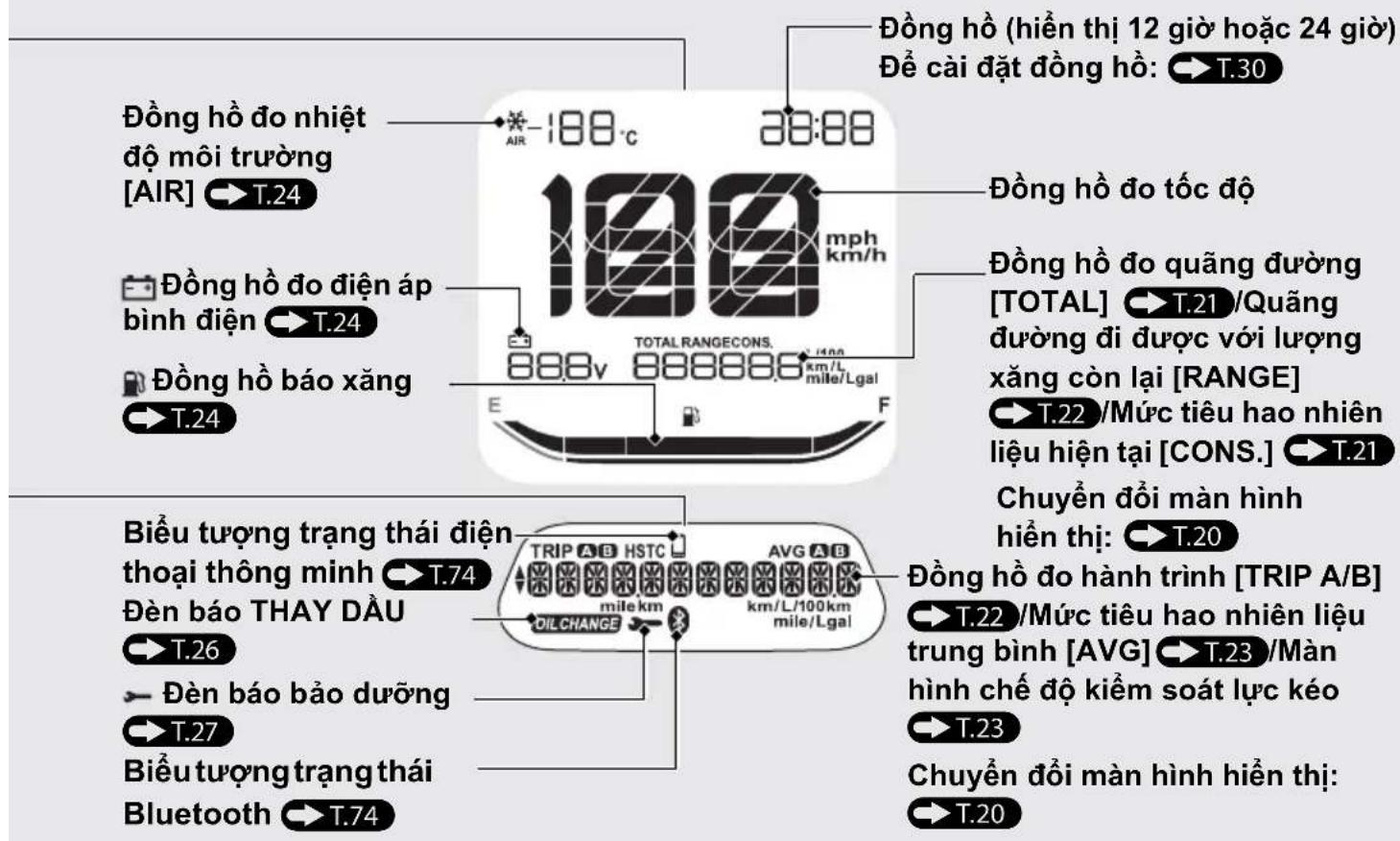 Đồng hồ đo nhiệt độ môi trường [AIR] T.24 Đồng hồ đo điện áp bình điện T.24 Đồng hồ báo xăng T.24 Bểu tượng trạng thái điện thoại thông minh T.74 Đèn báo THAY DẦU T.26 Đèn báo bảo dưỡng T.27 Biểu tượng trạng thái Bluetooth T.74 Đồng hồ (hiển thị 12 giờ hoặc 24 giờ) Để cải đặt đồng hồ: T.30 Đồng hồ đo tốc độ Đồng hồ đo quảng đường [TOTAL] T.21 /Quãng đường đi được với lượng xăng còn lại [RANGE] T.22 /Mức tiêu hao nhiên liệu hiện tại [CONS.] T.21 Chuyển đổi màn hình hiển thị: T.20 Đồng hồ đo hành trình [TRIP A/B] T.22 /Mức tiêu hao nhiên liệu trung bình [AVG] T.23 /Màn hình chế độ kiểm soát lực kéo T.23 Chuyển đổi màn hình hiển thị: T.20
