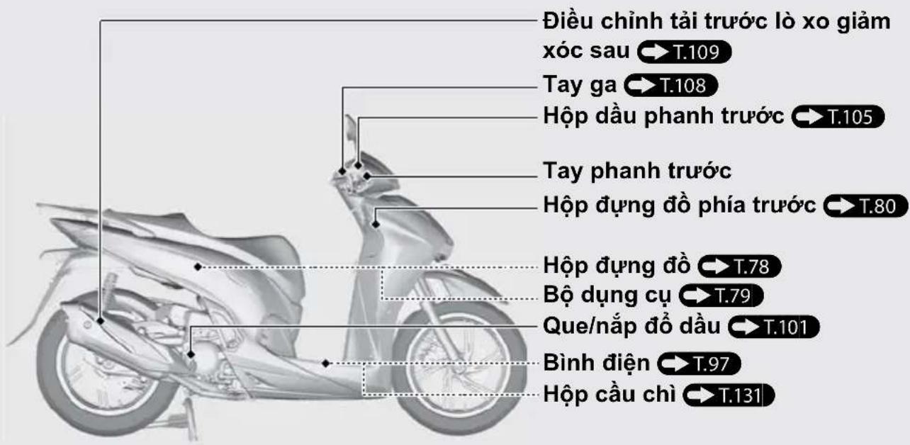 Điều chỉnh tải trước lò xo giảm xóc sau T.109 Tay ga T.108 Hộp dầu phanh trước T.105 Tay phanh trước Hộp đựng đồ phía trước T.80 Hộp đựng đồ T.78 Bộ dụng cụ T.79 Que/nắp đồ dầu T.101 Bình điện T.97 Hộp cầu chỉ T.131