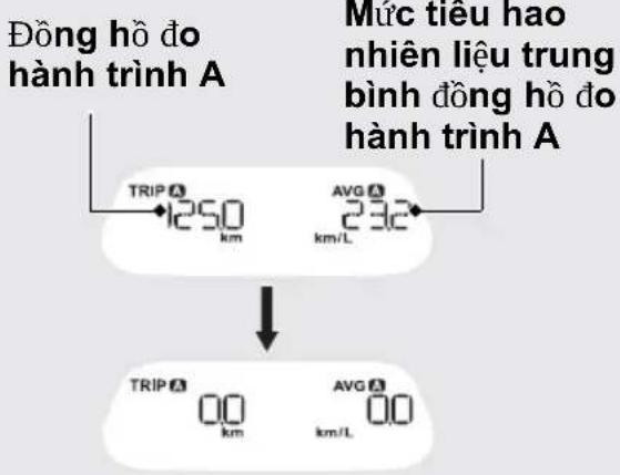 Đồng hồ đo hành trình A Mức tiêu hao nhién liệu trung bình đồng hồ đo hành trình A TRIP 1250 km AVG 232 km/L TRIP 00 km AVG 00 km/L