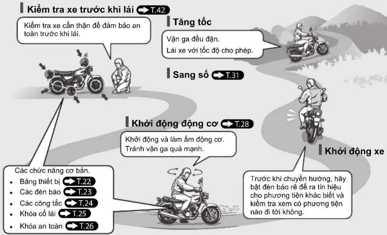 Kiểm tra xe trước khi lái ➤ T.42 Kiểm tra xe cần thận để đảm bảo an toàn trước khi lái. Tăng tốc Vận ga đều đặn. Lái xe với tốc độ cho phép. Sang số ➤ T.31 Khời động động cơ ➤ T.28 Krivi động và làm ẩm động cơ. Tránh vận ga quá mạnh. Các chức năng cơ bản. Bảng thiết bị ➤ T.22 Các đèn báo ➤ T.23 Các công tắc ➤ T.24 Khóa cổ lái ➤ T.25 Khóa an toàn ➤ T.26 Krivi chi chuyển hướng, hãy bạt đèn báo rễ để ra tín hiệu cho phương tiện khác biết và kiểm tra xem có phương tiện nào đi tới không.