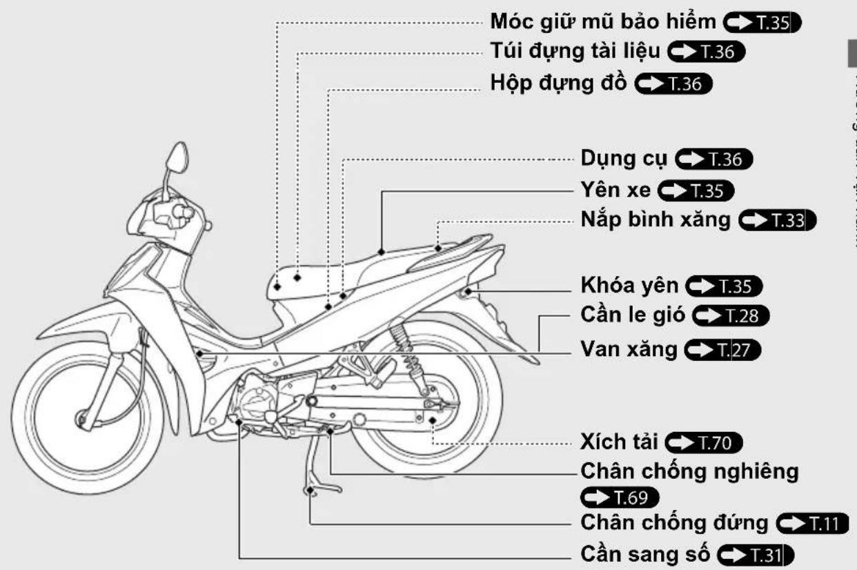 Móc giữ mũ bảo hiểm Túi dựng tài liệu Hộp dựng đỏ Dụng cụ Yên xe Nắp bình xăng Khóa yên Cần le gió Van xăng Xích tải Chân chống nghiêng T.69 Chân chống đúng Cần sang số T.35 T.36 T.36 T.36 T.35 T.28 T.27 T.70 T.11 T.31