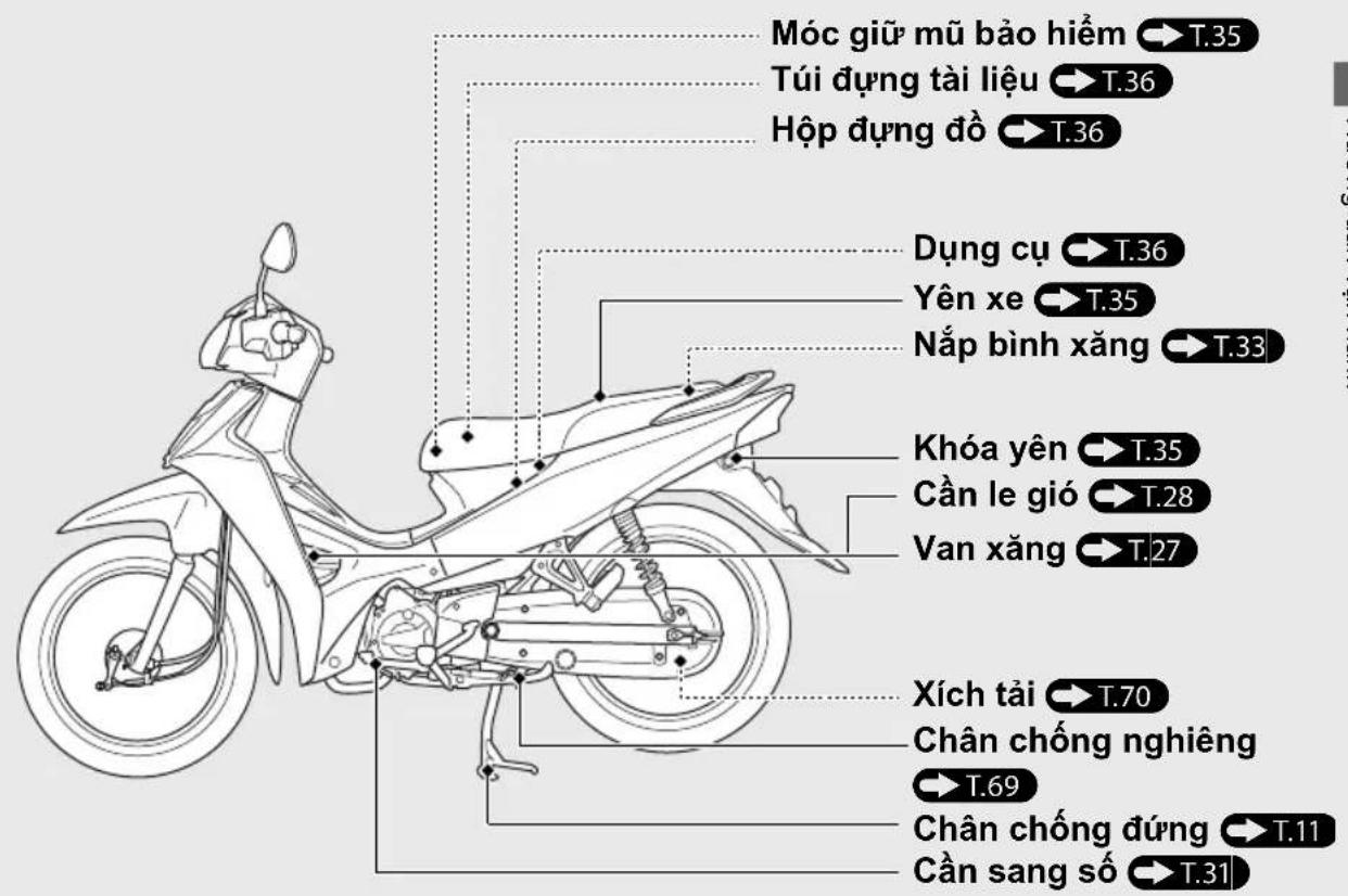 Móc giữ mũ bảo hiểm Túi dựng tài liệu Hộp dựng đỏ Dụng cụ Yên xe Nắp bình xăng Khóa yên Cần le gió Van xăng Xích tải Chân chống nghiêng T.69 Chân chống đúng Cần sang số T.35 T.36 T.36 T.36 T.35 T.28 T.27 T.70 T.11 T.31