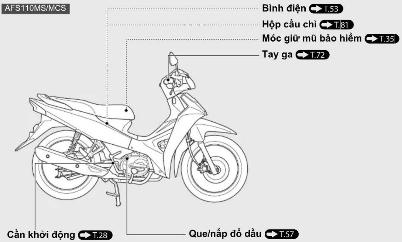 AFS110MS/MCS Bình điện T.53 Hộp cầu chì T.81 Móc giữ mũ bảo hiểm T.35 Tay ga T.72 Cần khởi động T.28 Que/nắp đồ đầu T.57