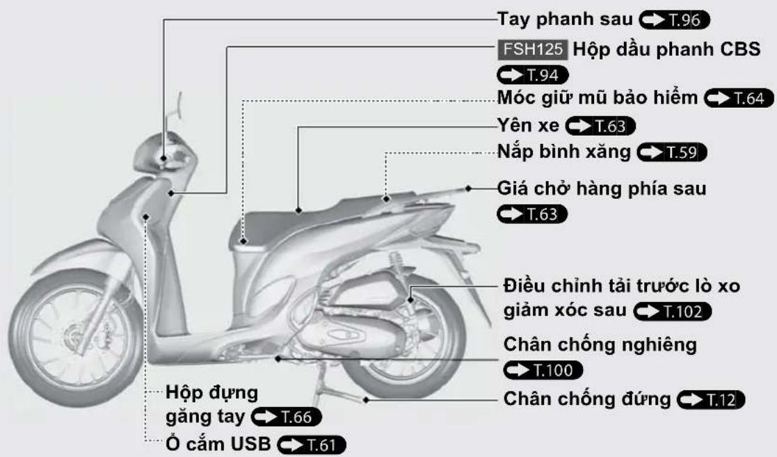 Tay phanh sau T.96 FSH125 Hộp đầu phanh CBS T.94 Móc giữ mũ bảo hiểm T.64 Yên xe T.63 Nắp bình xăng T.59 Giá chở hàng phía sau T.63 Điều chỉnh tải trước lò xo giảm xúc sau T.102 Chân chống nghiêng T.100 Chân chống đúng T.12 Hộp dụng găng tay T.66 Ố cắm USB T.61