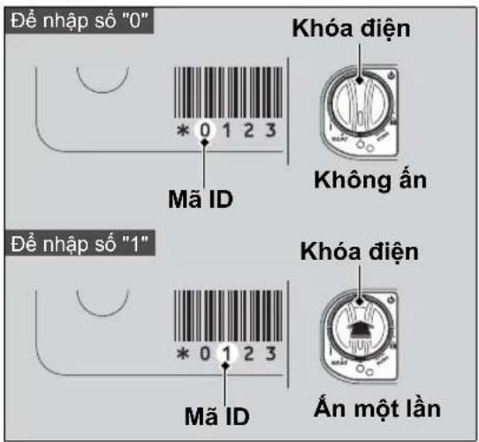 Đế nhập số "0" Khóa điện Không ấn Mã ID Đế nhập số "1" Khóa điện Mã ID Ăn một lần