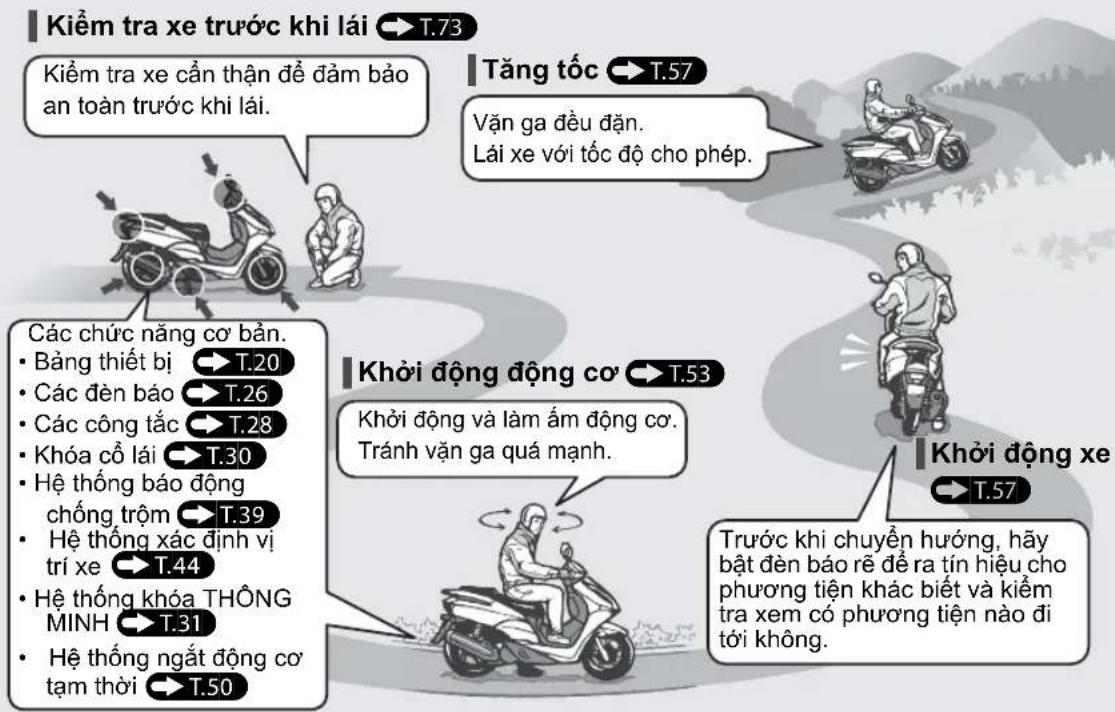 Kiểm tra xe trước khi lái → T.73 Kiểm tra xe cần thận để đảm bảo an toàn trước khi lái. Tăng tốc → T.57 Văn ga đều đăn. Lái xe với tốc độ cho phép. Các chức năng cơ bản. • Bằng thiết bị → T.20 • Các đèn báo → T.26 • Các công tắc → T.28 • Khóa cổ lái → T.30 • Hệ thống báo động chống trộm → T.39 • Hệ thống xác định vị trí xe → T.44 • Hệ thống khóa THÔNG MINH → T.31 • Hệ thống ngắt động cơ tạm thời → T.50 Khời động cơ → T.53 Khời động và làm ẩm động cơ. Tránh vận ga quá mạnh. Khời động xe → T.57 Trước khi chuyển hướng, hãy bất đèn báo rê để ra tín hiệu cho phương tiện khác biết và kiểm tra xem có phương tiện nào đi tới không.