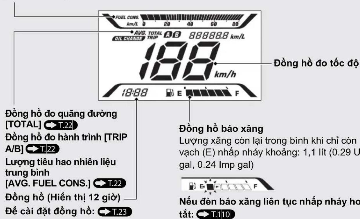 FUEL CONS. km/L 0 20 40 60 80 AVG. TOTAL A B 88888.8 km/L OIL CHANGE TRIP 199 km/h 18:88 E F Đồng hồ đo tốc độ Đồng hồ đo quảng đường [TOTAL] T.22 Đồng hồ đo hành trình [TRIP A/B] T.22 Lượng tiêu hao nhiên liệu trung bình [AVG. FUEL CONS.] T.22 Đồng hồ (Hiền thị 12 giờ) Để cải đặt đồng hồ: T.23 Đồng hồ báo xăng Lượng xăng còn lại trong bình khi chỉ còn vạch (E) nhắp nháy khoảng: 1,1 lít (0.29 U gal, 0.24 Imp gal) Nếu đèn báo xăng liên tục nhắp nháy ho tát: T.110