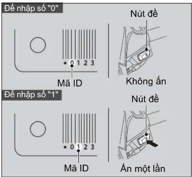 Để nhập số "0" Mã ID Nút đề Không ấn Để nhập số "1" Mã ID Nút đề Ăn một lần