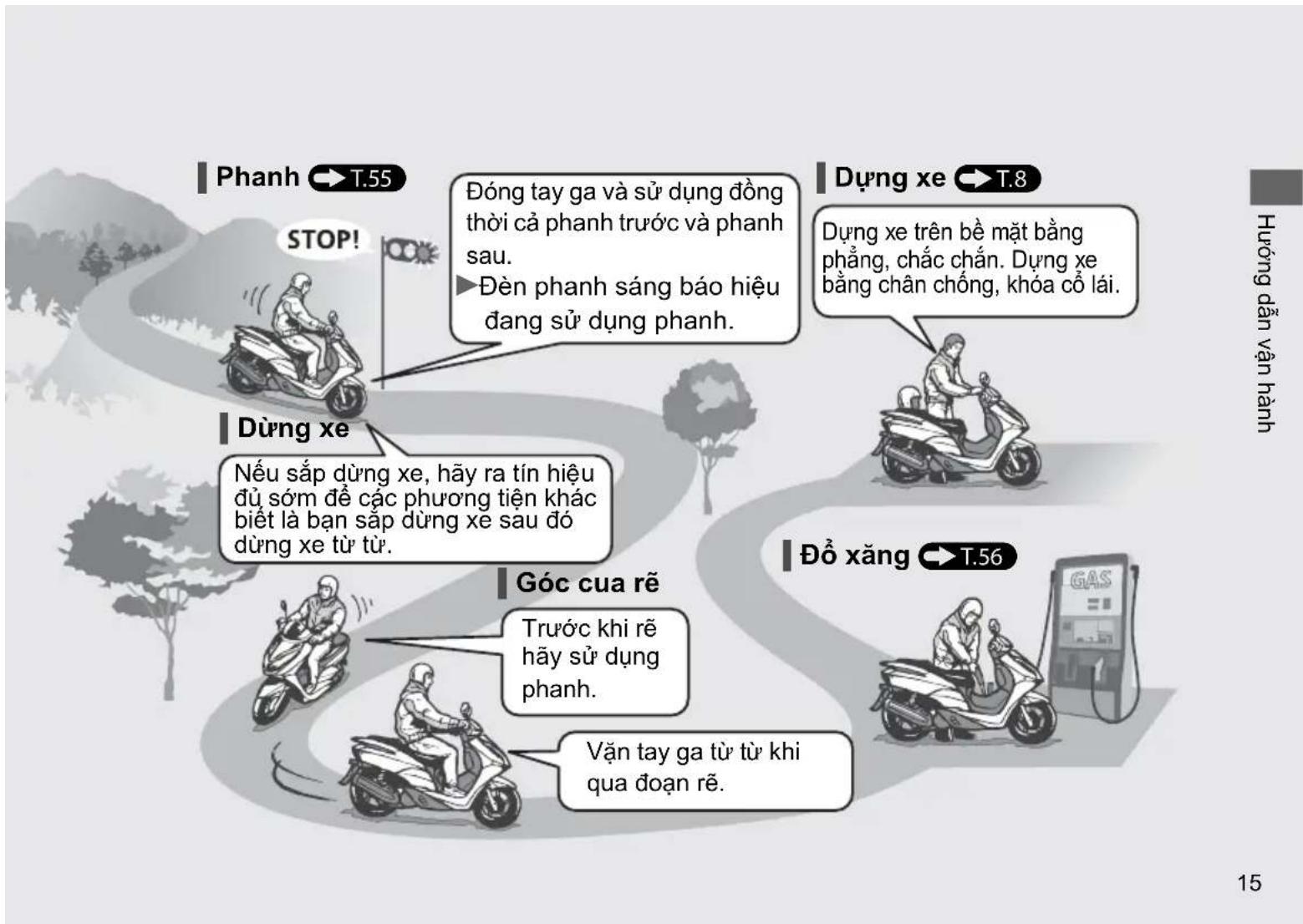 Phanh → T.55 STOP! Đóng tay ga và sử dụng đồng thời cả phanh trước và phanh sau. ▶ Đèn phanh sáng báo hiệu đang sử dụng phanh. Dụng xe → T.8 Dụng xe trên bề mặt bằng phẳng, chắc chắn. Dụng xe bằng chân chống, khóa cổ lái. Đùng xe Nếu sắp dùng xe, hãy ra tín hiệu đủ sớm để các phương tiện khác biết là bạn sắp dùng xe sau đó dùng xe từ tử. Đồ xăng → T.56 Góc cua rễ Trước khi rễ hãy sử dụng phanh. Văn tay ga từ từ khi qua đoạn rễ. 15 Hướng dẫn vận hành