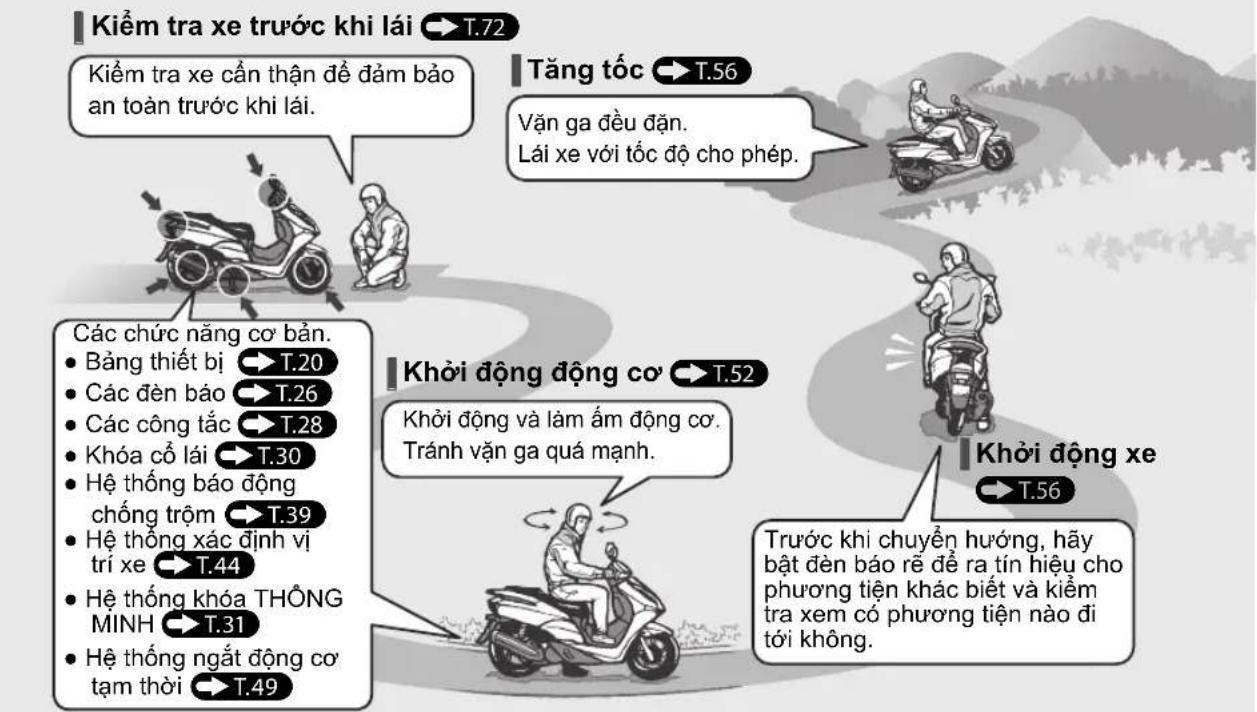 Kiểm tra xe trước khi lái → T.72 Kiểm tra xe cần thận để đảm bảo an toàn trước khi lái. Tăng tốc → T.56 Vận ga đều đặn. Lái xe với tốc độ cho phép. Các chức năng cơ bản. Bảng thiết bị → T.20 Các đèn báo → T.26 Các công tắc → T.28 Khóa cổ lái → T.30 Hệ thống báo động chống trộm → T.39 Hệ thống xác định vị trí xe → T.44 Hệ thống khóa THÔNG MINH → T.31 Hệ thống ngắt động cơ tạm thời → T.49 Khởi động động cơ → T.52 Khởi động và làm ẩm động cơ. Tránh vận ga quá mạnh. Khởi động xe → T.56 Trước khi chuyển hướng, hãy bật đến báo rễ để ra tín hiệu cho phương tiện khác biết và kiểm tra xem có phương tiện nào đi tới không.