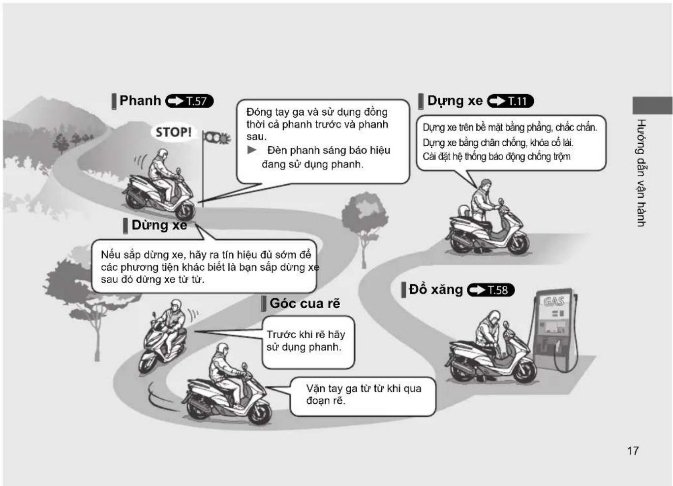 Phanh → T.57 STOP! Dòng tay ga và sử dụng đồng thời cả phanh trước và phanh sau. ► Đèn phanh sáng báo hiệu đang sử dụng phanh. Dụng xe → T.11 Dụng xe trên bề mặt bằng phẳng, chắc chấn. Dụng xe bằng chân chống, khóa cổ lái. Cải đặt hệ thống báo động chống trộm Dửng xe Nếu sắp dững xe, hãy ra tín hiệu đủ sớm để các phương tiện khác biết là bạn sắp dững xe sau đó dững xe từ từ. Đồ xăng → T.58 Góc cua rễ Trước khi rẽ hãy sử dụng phanh. Văn tay ga từ từ khi qua đoạn rẽ. 17 Hường dẫn vận hành