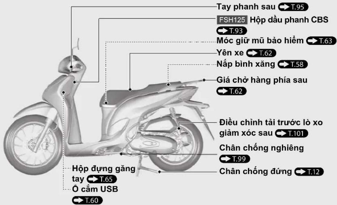 Tay phanh sau T.95 FSH125 Hộp đầu phanh CBS T.93 Móc giữ mũ bảo hiểm T.63 Yên xe T.62 Nắp bình xăng T.58 Giá chờ hàng phía sau T.62 Điều chỉnh tài trước lò xo giảm xúc sau T.101 Chân chống nghiêng T.99 Chân chống đúng T.12 Hộp dựng găng tay T.65 Ở cắm USB T.60
