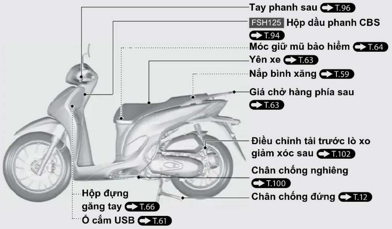 Tay phanh sau → T.96 FSH125 Hộp dầu phanh CBS → T.94 Móc giữ mũ bảo hiểm → T.64 Yên xe → T.63 Nắp bình xăng → T.59 Giá chờ hàng phía sau → T.63 Điều chỉnh tải trước lò xo giảm xúc sau → T.102 Chân chống nghiêng → T.100 Chân chống đúng → T.12 Hộp đựng găng tay → T.66 Ổ cắm USB → T.61