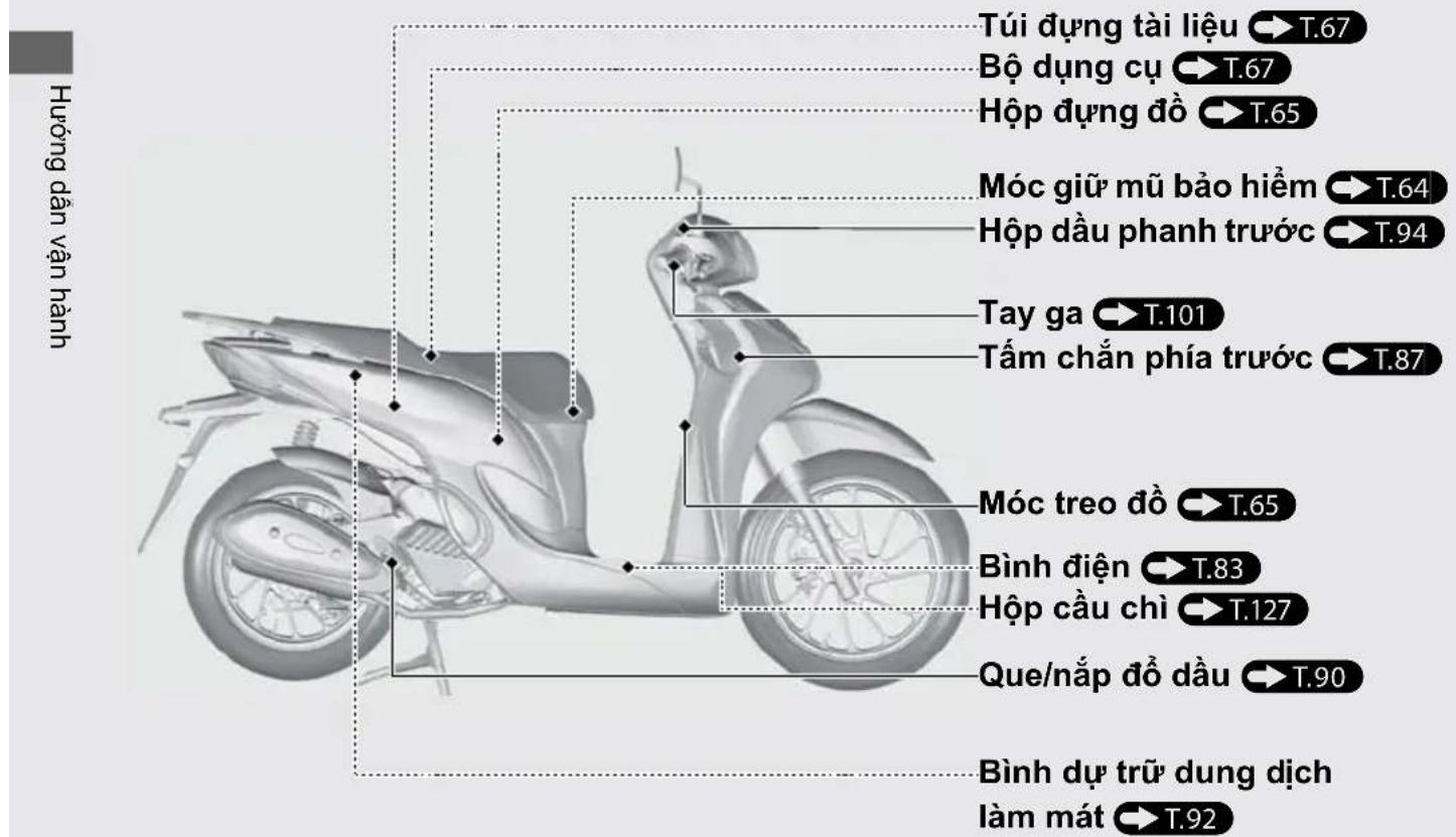Túi dựng tài liệu → T.67 Bộ dụng cụ → T.67 Hộp dựng đồ → T.65 Móc giữ mũ bảo hiểm → T.64 Hộp đầu phanh trước → T.94 Tay ga → T.101 Tấm chắn phía trước → T.87 Móc treo đồ → T.65 Bình điện → T.83 Hộp cầu chỉ → T.127 Que/nắp đồ dầu → T.90 Bình dự trữ dung dịch làm mát → T.92 Hượng dẫn vận hành