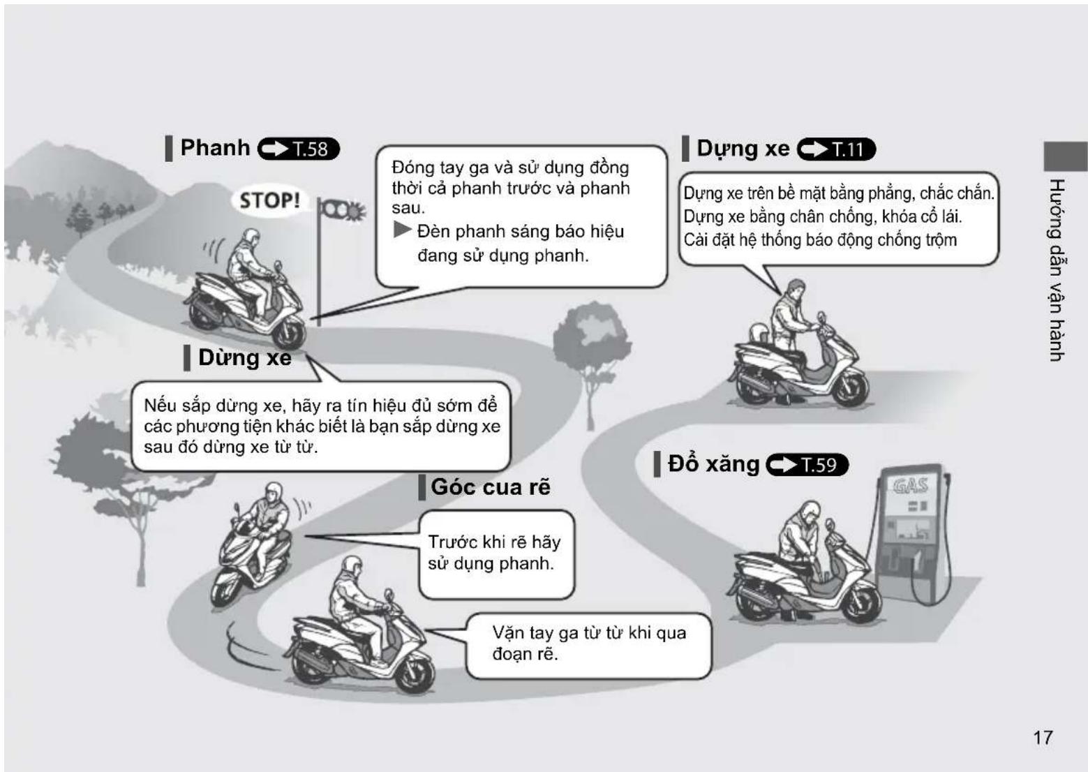 Phanh → T.58 STOP! Dùng xe Nếu sắp dùng xe, hãy ra tín hiệu đủ sớm để các phương tiện khác biết là bạn sắp dùng xe sau đó dùng xe từ tử. Góc cua rê Trước khi rê hãy sử dụng phanh. Đòng tay ga và sử dụng đồng thời cả phanh trước và phanh sau. ► Đèn phanh sáng báo hiệu đang sử dụng phanh. Dùng xe → T.11 Dùng xe trên bề mặt bằng phẳng, chắc chắn. Dùng xe bằng chân chống, khóa cổ lái. Cải đặt hệ thống báo động chống trộm Đồ xăng → T.59 Văn tay ga từ từ khi qua đoạn rê. 17 Hướng dẫn vận hành