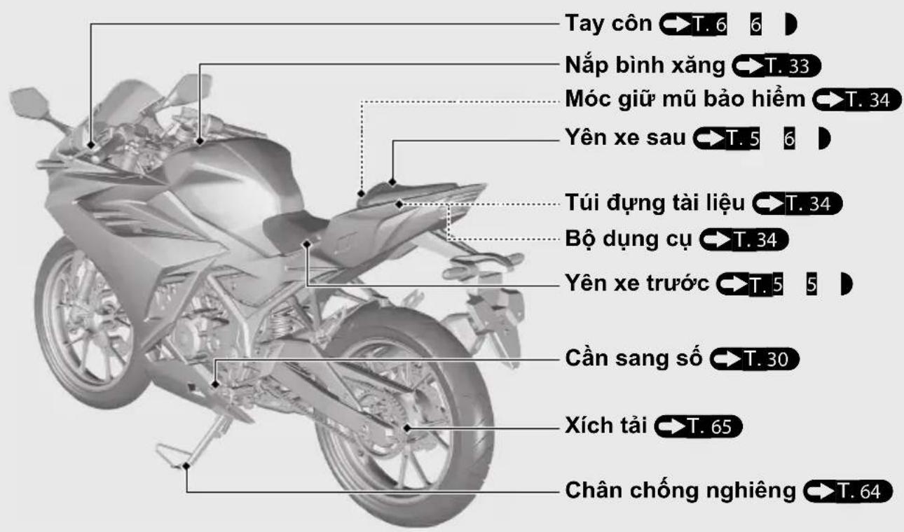Tay côn → T. 6 Nắp bình xăng → T. 33 Móc giữ mũ bảo hiểm → T. 34 Yên xe sau → T. 5 Túi dựng tài liệu → T. 34 Bộ dụng cụ → T. 34 Yên xe trước → T. 5 Cần sang số → T. 30 Xích tải → T. 65 Chân chống nghiêng → T. 64