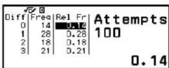 Diff Freq Rel Fr 0 14 0.14 1 28 0.28 2 18 0.18 3 21 0.21 Attempts 100 0.14