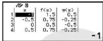 √D 0 x | f(x) | g(x) 1 | -1 | 1.5 | 0.5 | 2 | -0.5 | 0.75 | -0.25 | 3 | 0 | 0.5 | -0.5 | 4 | 0.5 | 0.75 | -0.25 | - 1