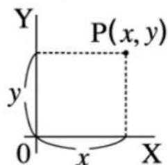 Y P(x, y) y 0 x X