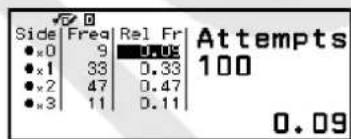 Side Freq Rel Fr ●x0 9 0.05 Attempts ●x1 33 0.33 100 ●x2 47 0.47 ●x3 11 0.11 0.09
