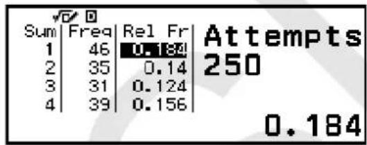 Sum | Freq | Rel Fr | Attempts 1 | 46 | 0.184 | 250 2 | 35 | 0.14 | 3 | 31 | 0.124 | 4 | 39 | 0.156 | 0.184