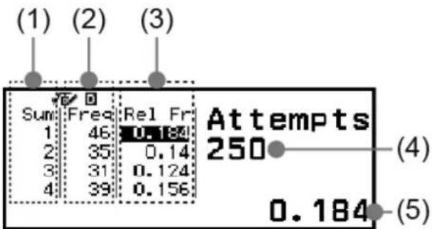 (1) (2) (3) Sum Freq Rel Fr 1 46 0.184 2 35 0.14 3 31 0.124 4 39 0.156 Attempts 250 (4) 0.184 (5)