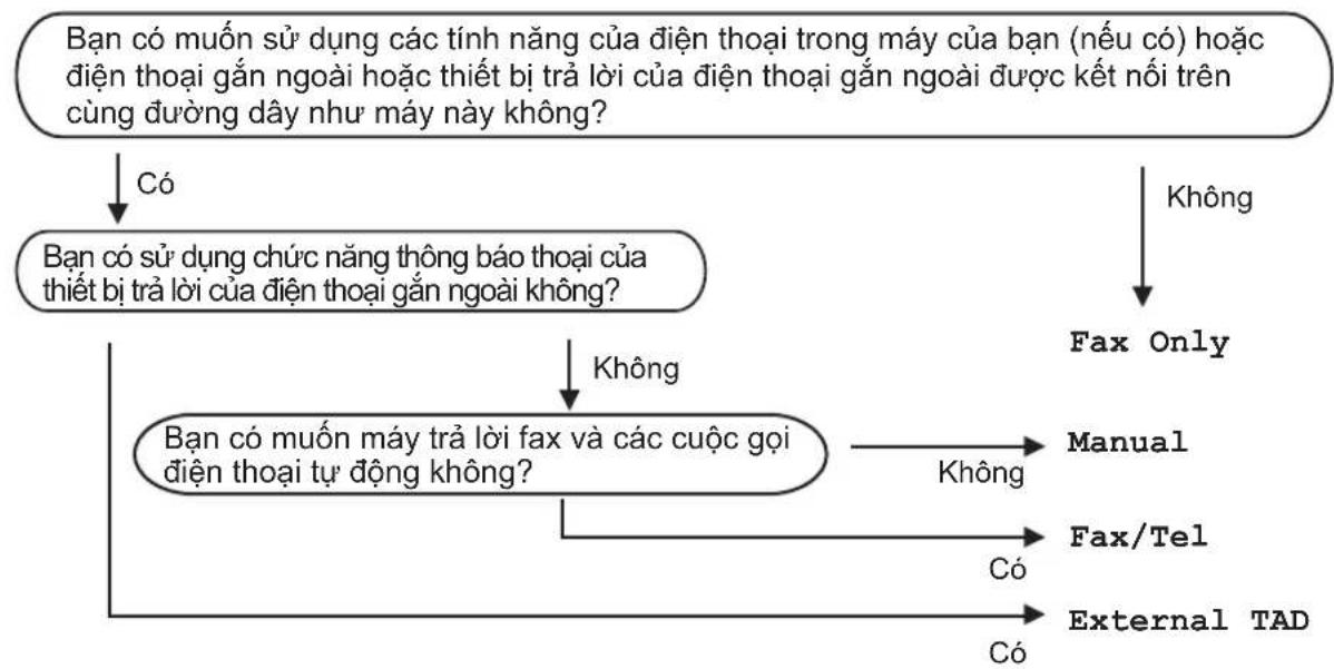 BROTHER MFC-1916NW - Chọn chế độ nhận - 1