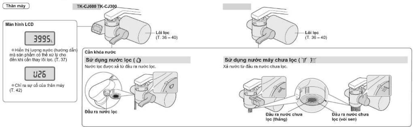 Thân máy Mân hình LCD 3995L Hiền thị lượng nước (huống dẫn) má sản phẩm có thể xử lý cho đến khi cần thay lỗi lọc. (T. 37) U26 Chỉ ra sự cố của thân máy (T. 42) TK-CJ600 TK-CJ300 Lõi lọc (T. 36 - 40) Cần khóa nước Sử dụng nước lọc ( Nước lọc được xả từ đầu ra nước lọc. Đầu ra nước lọc Lõi lọc (T. 36 - 40) Sử dụng nước máy chưa lọc ( Xả nước từ đầu ra nước chưa lọc. Đầu ra nước chưa lọc (thăng) Đầu ra nước chưa lọc (vôi sen)